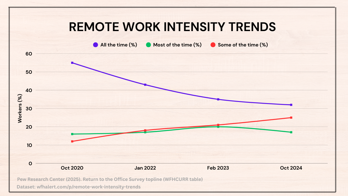 Remote Work Intensity Trends
