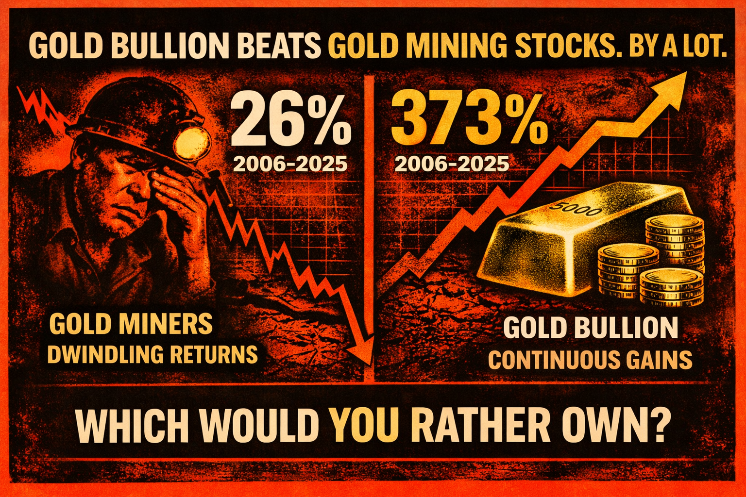 [Nuggets] Gold Bullion Beats Gold Mining Stocks. By a Lot.