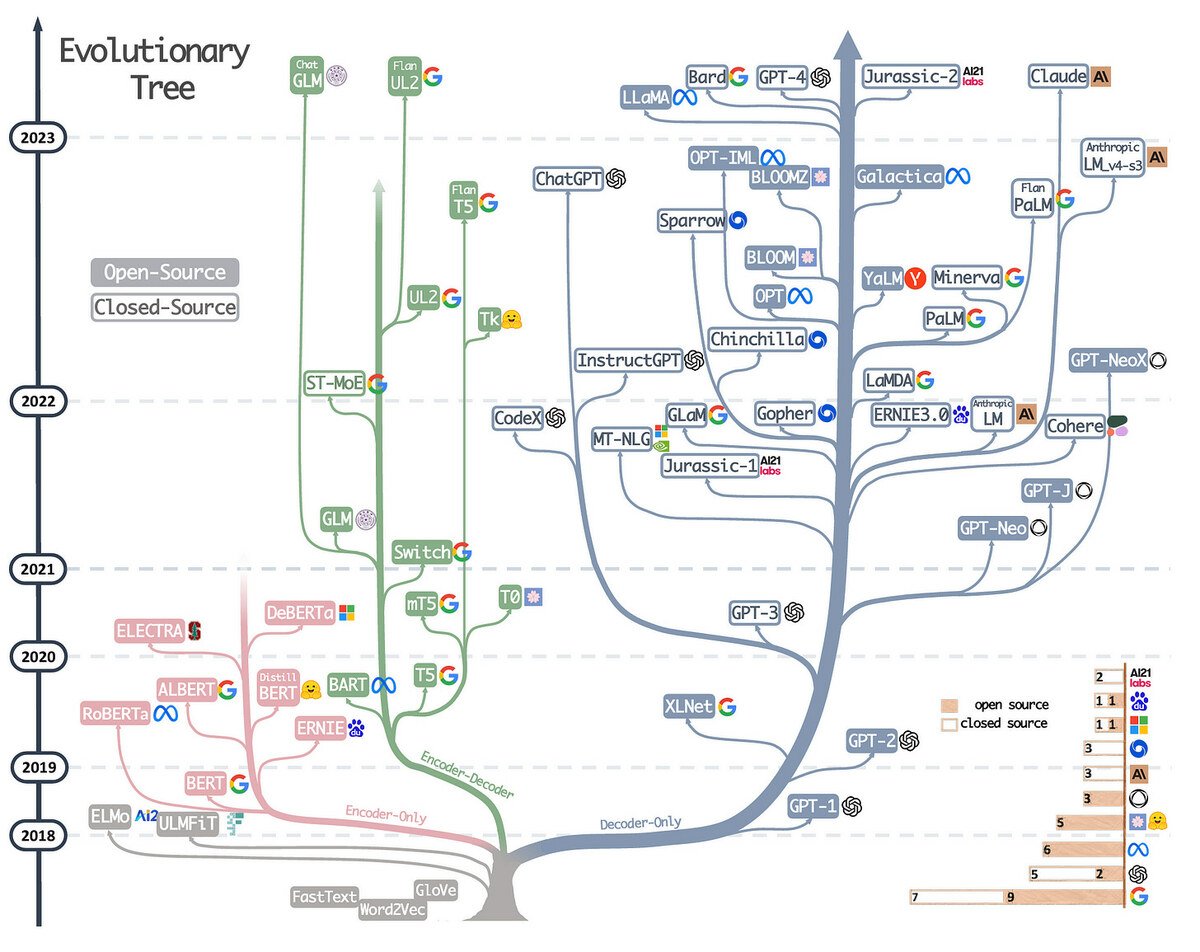 Thought Ladder 6: Evolution of AI models such as ChatGPT, Google's BARD