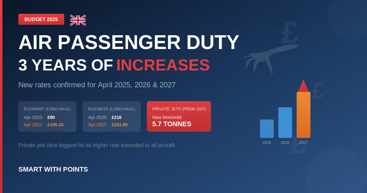 UK Air Passenger Duty Rising Again: November Budget Confirms Three Years of Increases