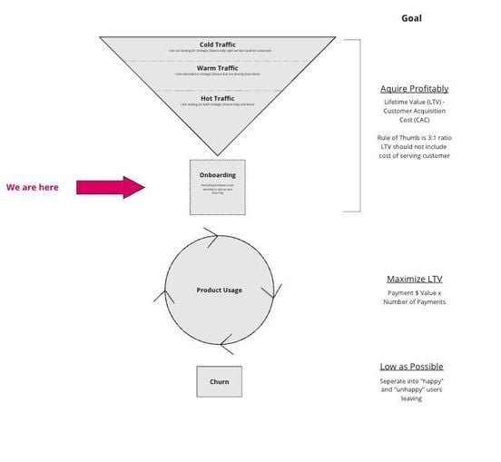 Making Money In Subscription Business - Part 4 - Trials and Paywalls