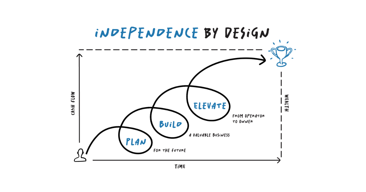 The Independence by Design (iBD) Framework