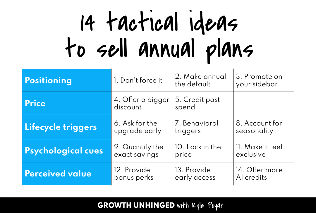 How to sell more annual plans 