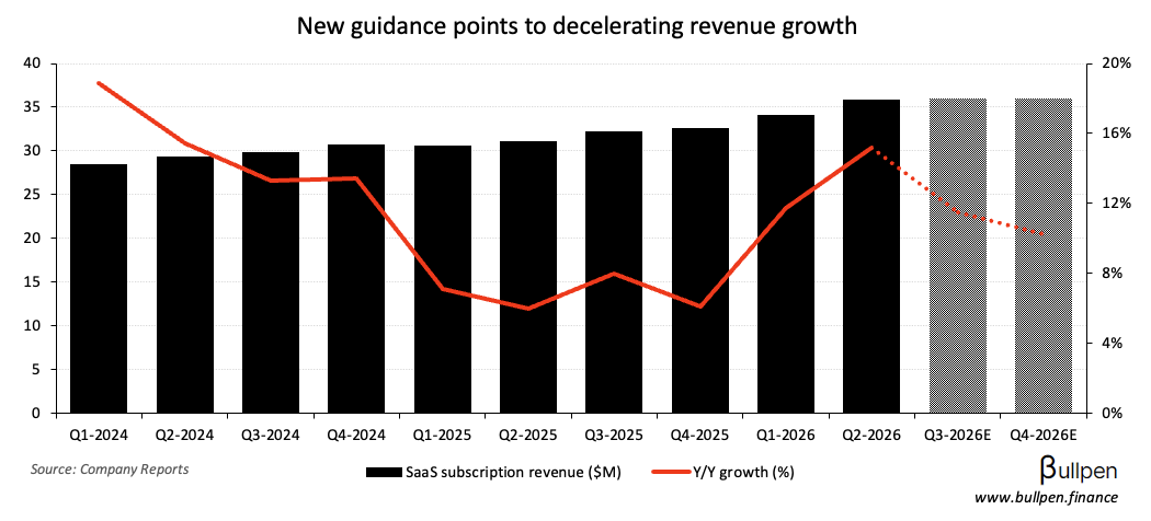 Coveo falls 25% on slower growth guide