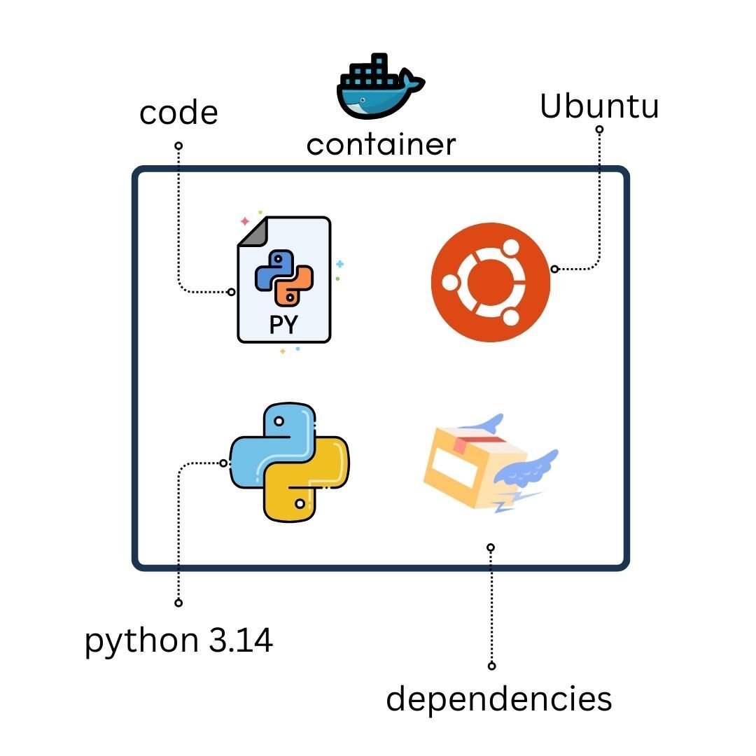 What is Docker?