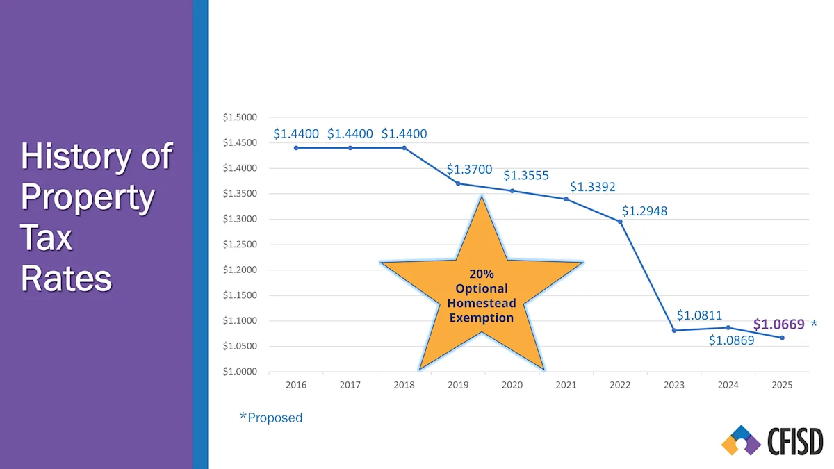 CFISD Adopts Lowest Tax Rate in Nearly 40 Years, Bringing Relief to Cypress Homeowners