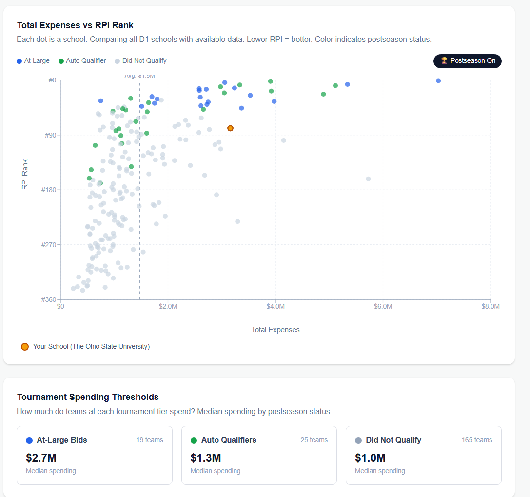 Here's who spent the most and least on FY25 women's volleyball budgets
