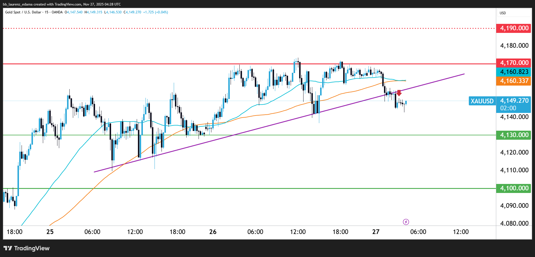 Gold Intraday Outlook: 11/27/2025 