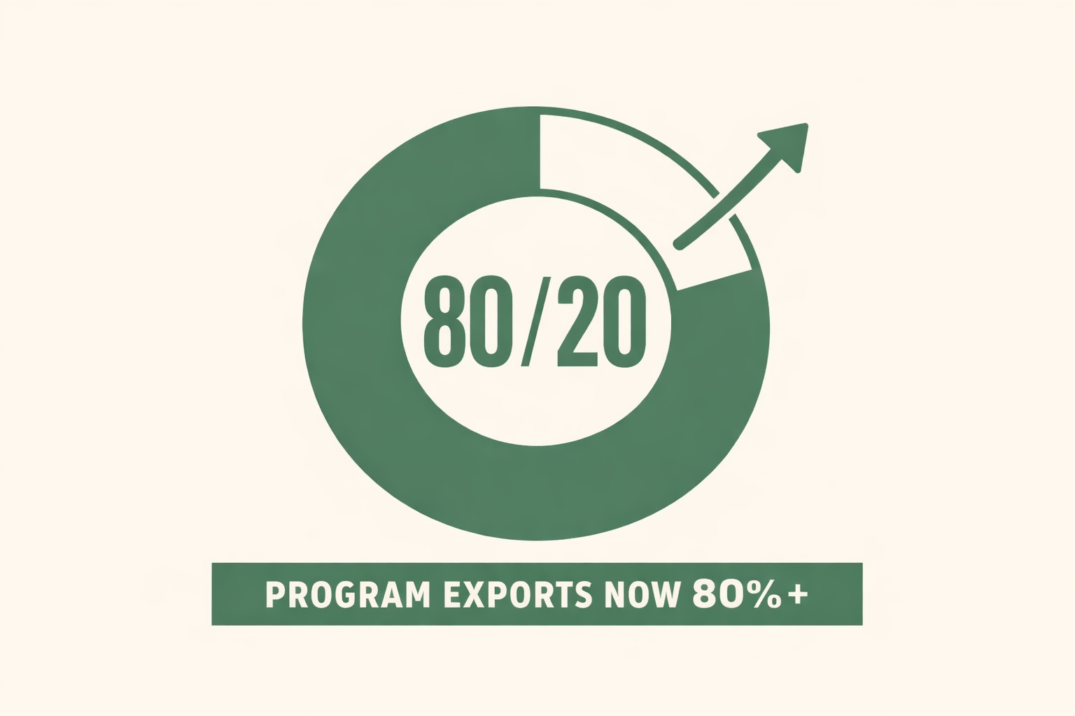 Mexico’s Exports Have Quietly Flipped to an 80/20 IMMEX-Program Model