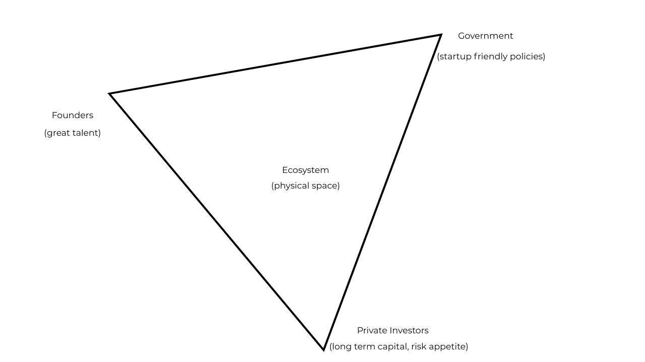 The Holy Trinity of Startup Ecosystem Building 