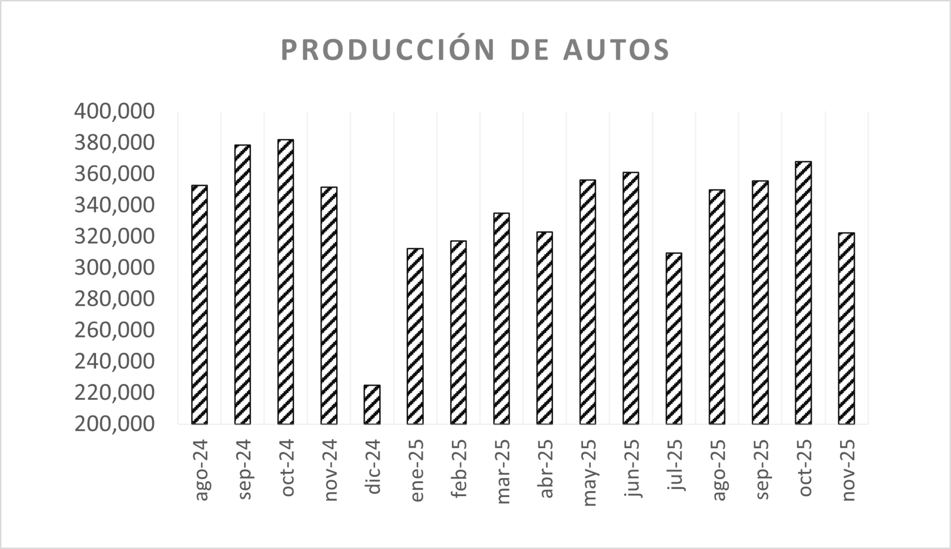 Se profundiza caída de producción automotriz en noviembre