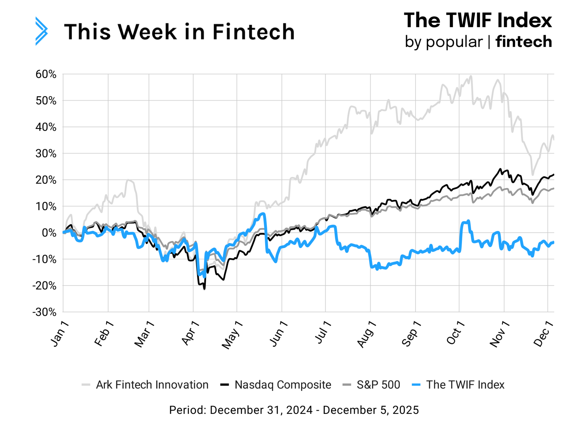 Signals: Was 2025 a reality check for fintech?