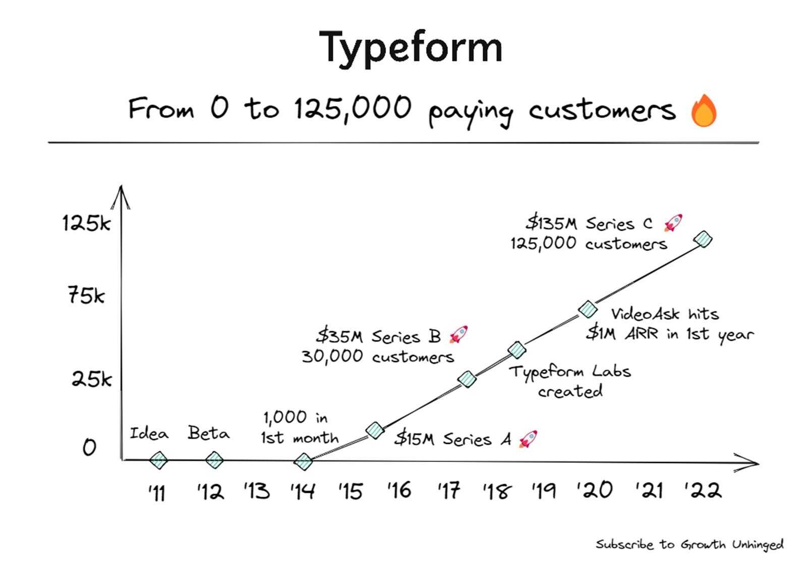 Typeform’s viral growth – and its disruption?