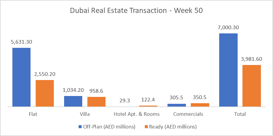 Dubai Real Estate Weekly Market Analysis 15-Dec-2025