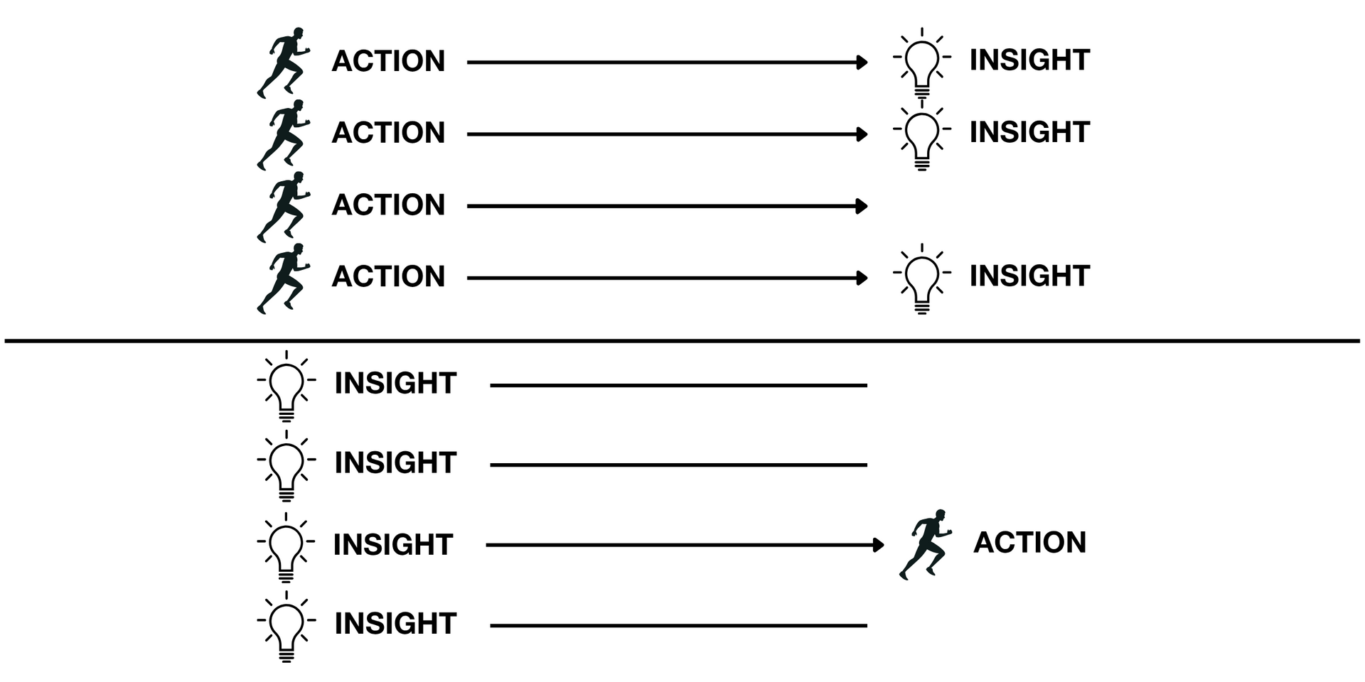Action Leads to Insight
