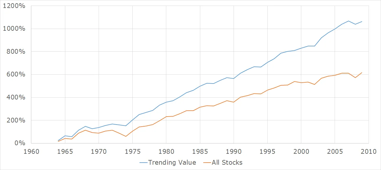 Trending Value: Breaking Down a Proven Quantitative Investing Strategy