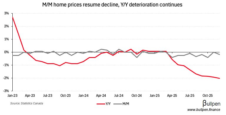 New home prices resume decline, falling in 8 of the last 9 months 