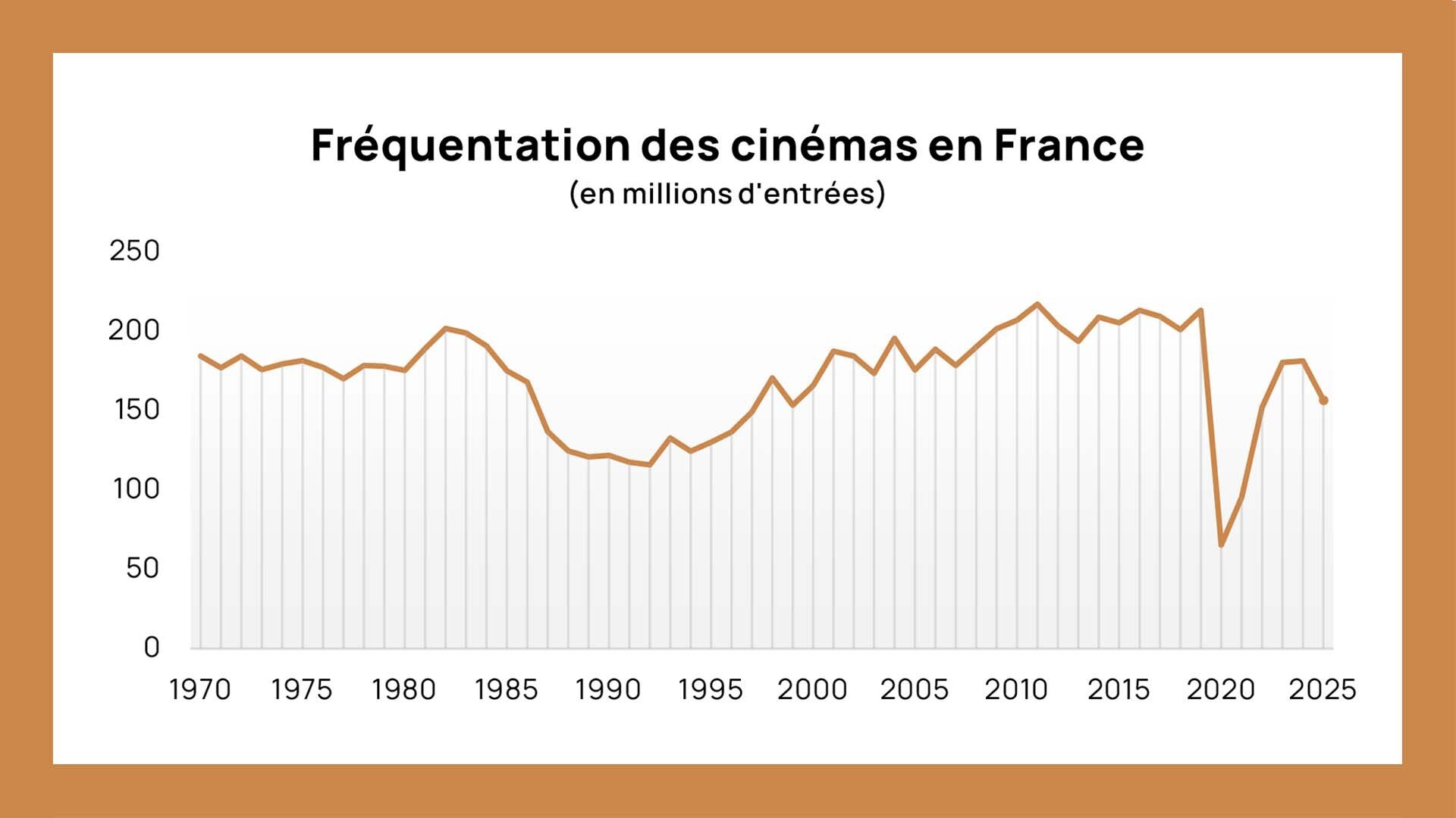 Les salles de cinéma à la peine en 2025