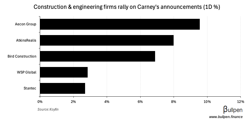 Carney's latest announcements put construction names on the fast track