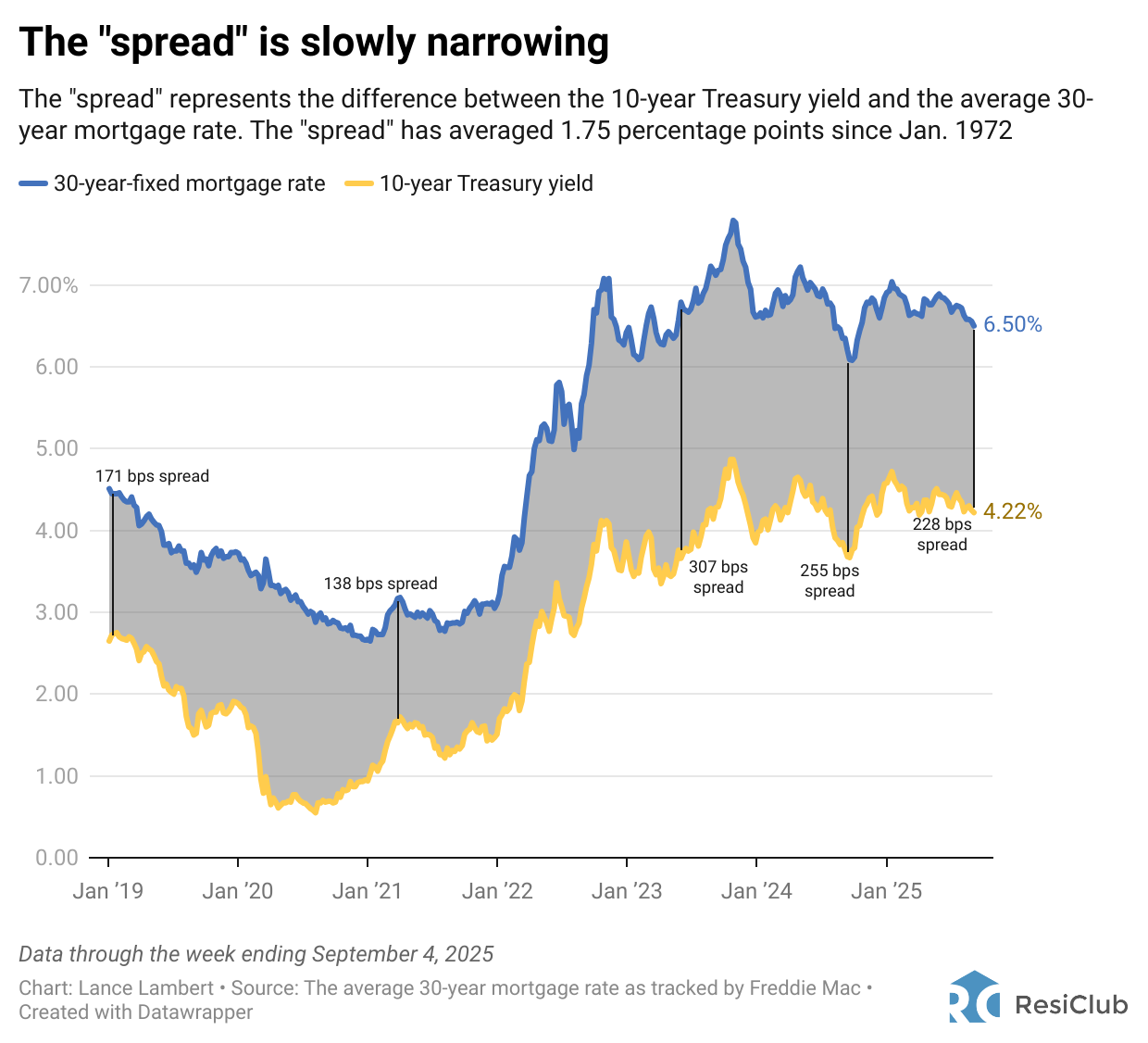 Understanding the mortgage 'spread': How it could help lower mortgage rates in 2026