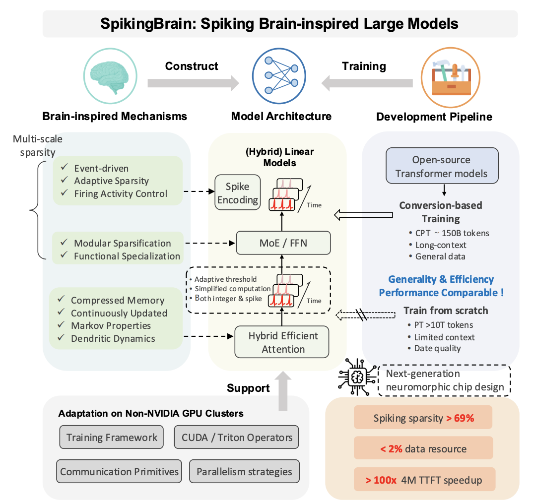 China Just Built the World's First Large-Scale Spiking Brain-inspired Language Model