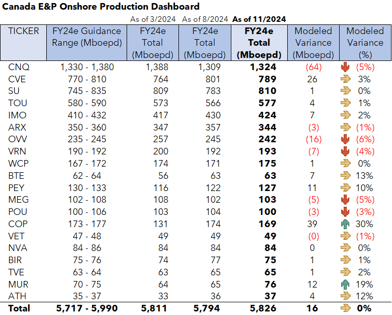 3Q24 Canadian E&P Recap