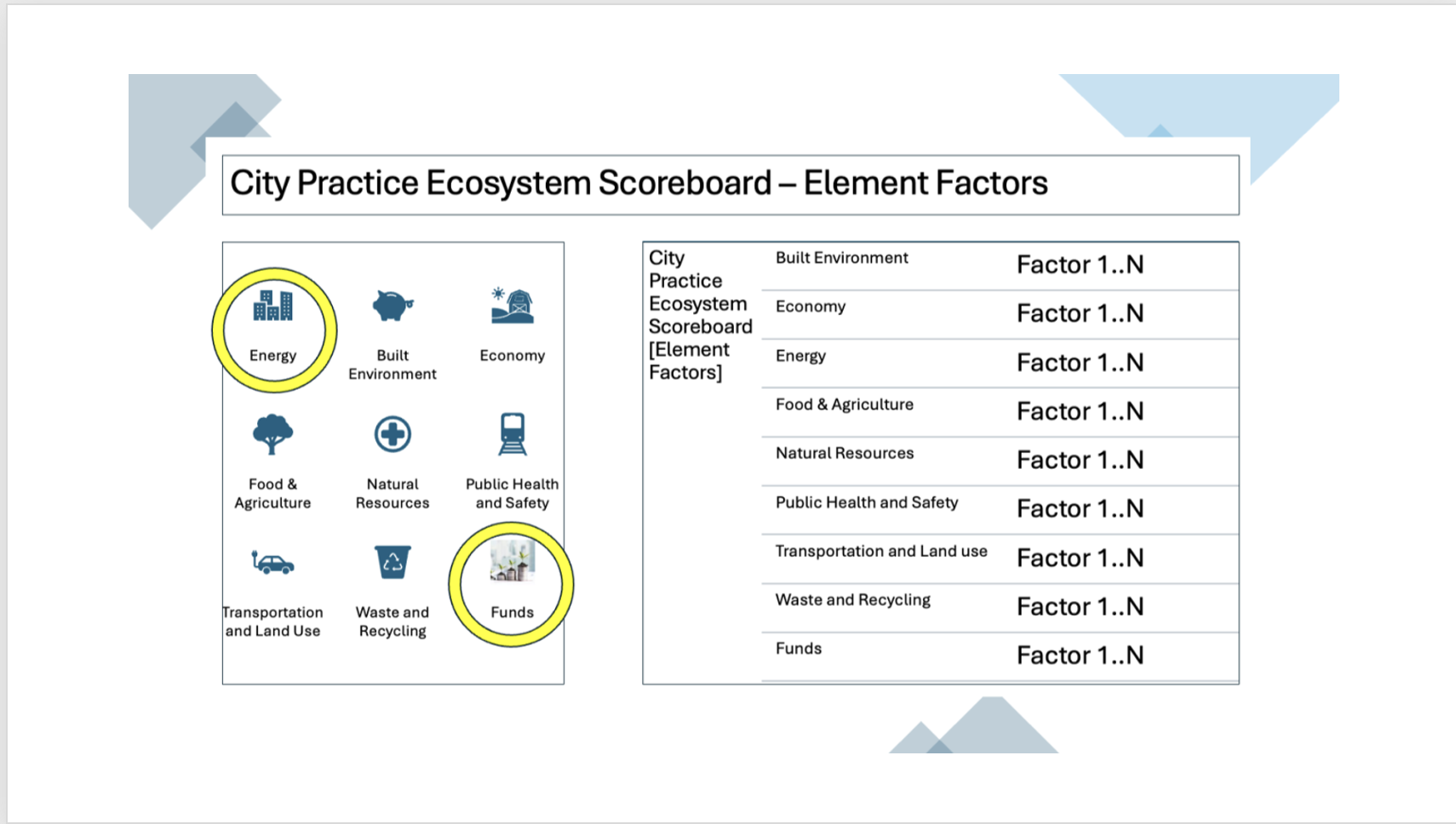 City Practice Ecosystem Scoreboard - Element Factors