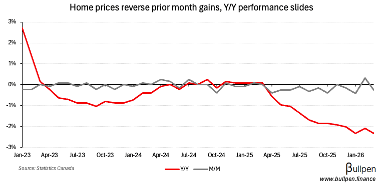 New home prices reverse prior month gains in March