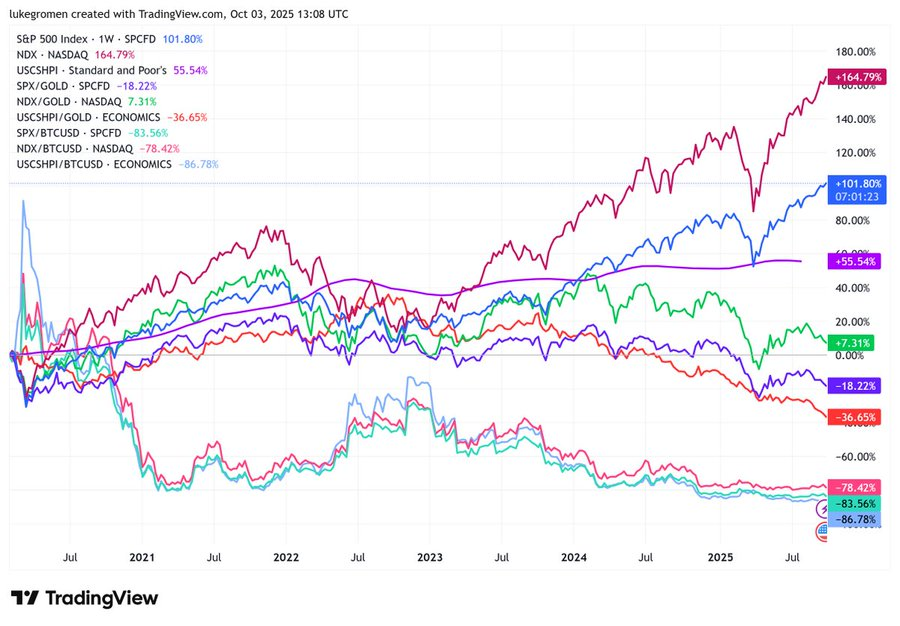 Everything Is Booming, Until You Price It in Bitcoin and Reality Hits