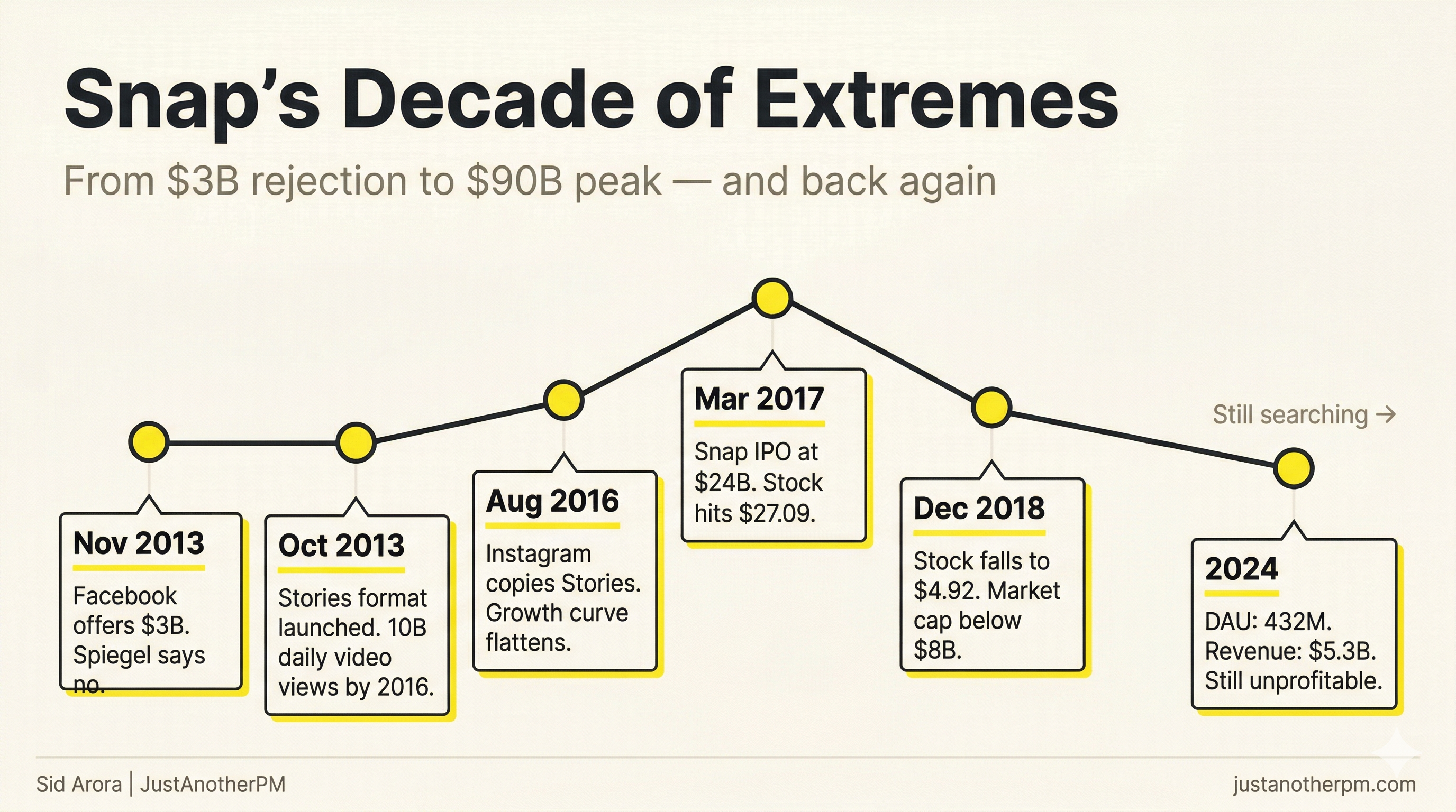 Snapchat Built Stories, but Lost the Game While Others Won