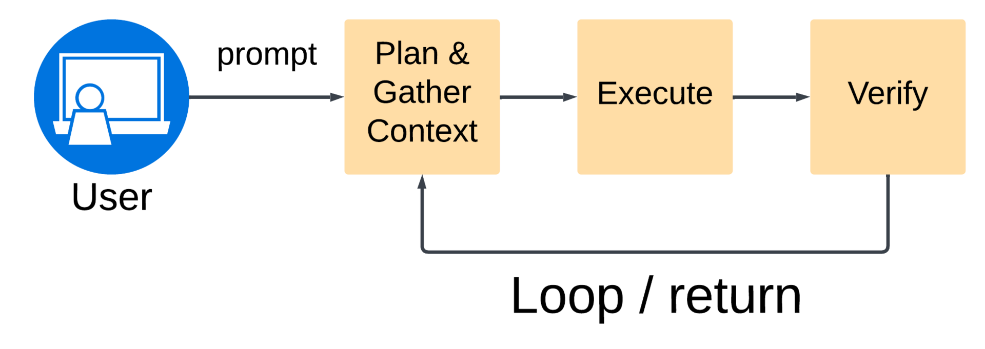 System Design: Agentic Coding Tool