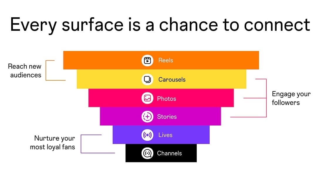 How Instagram Says You Should Use Each Content Format 📋