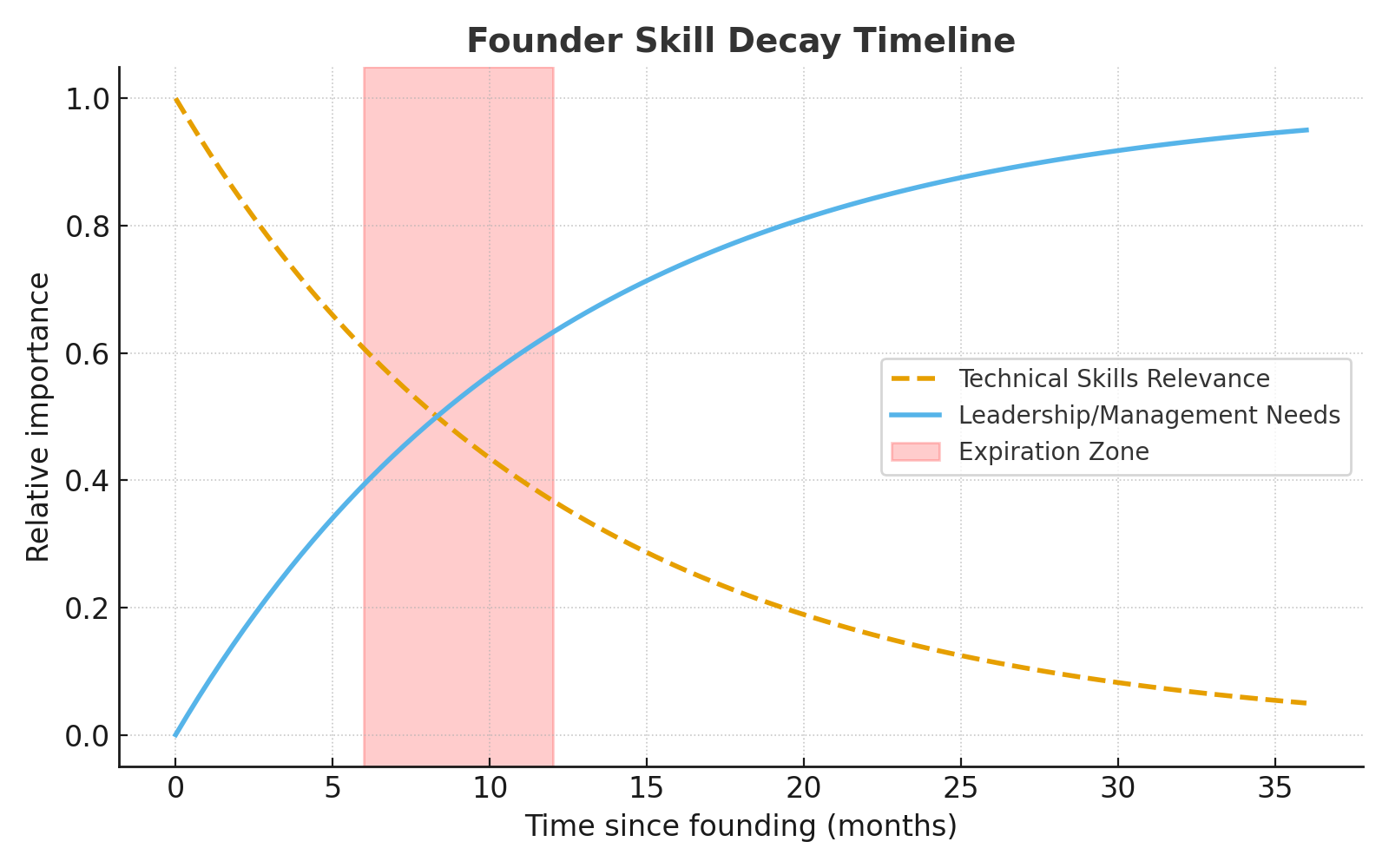 The 6-Month Rule: Why Your Startup Skills Have an Expiration Date