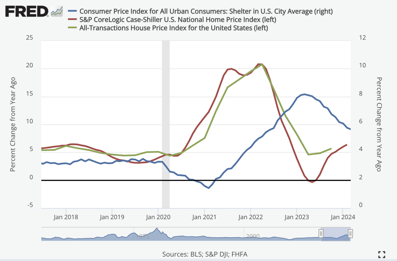 Follow the Rent Data or the Housing Data?