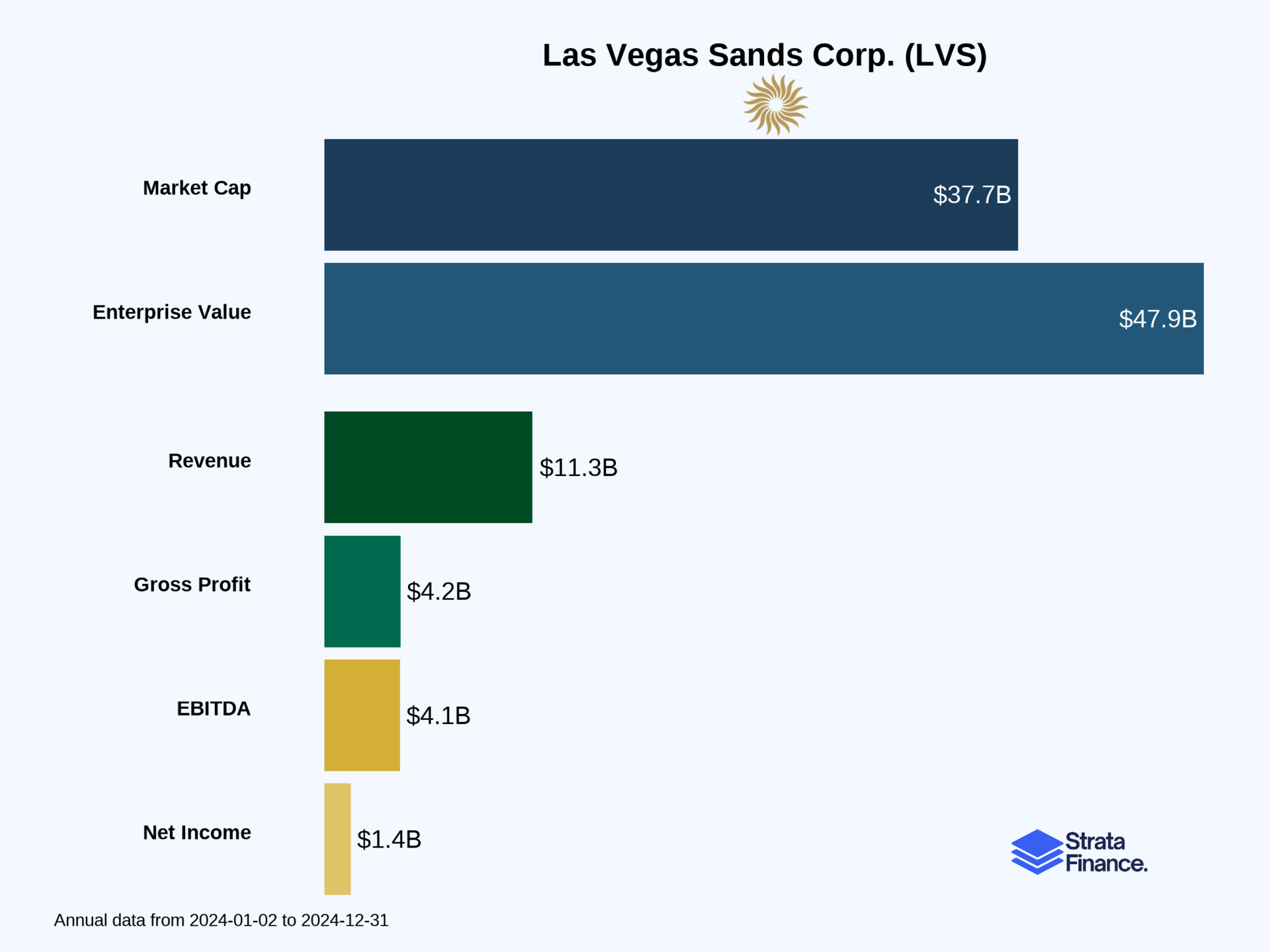Las Vegas Sands Corp (LVS) 🎰