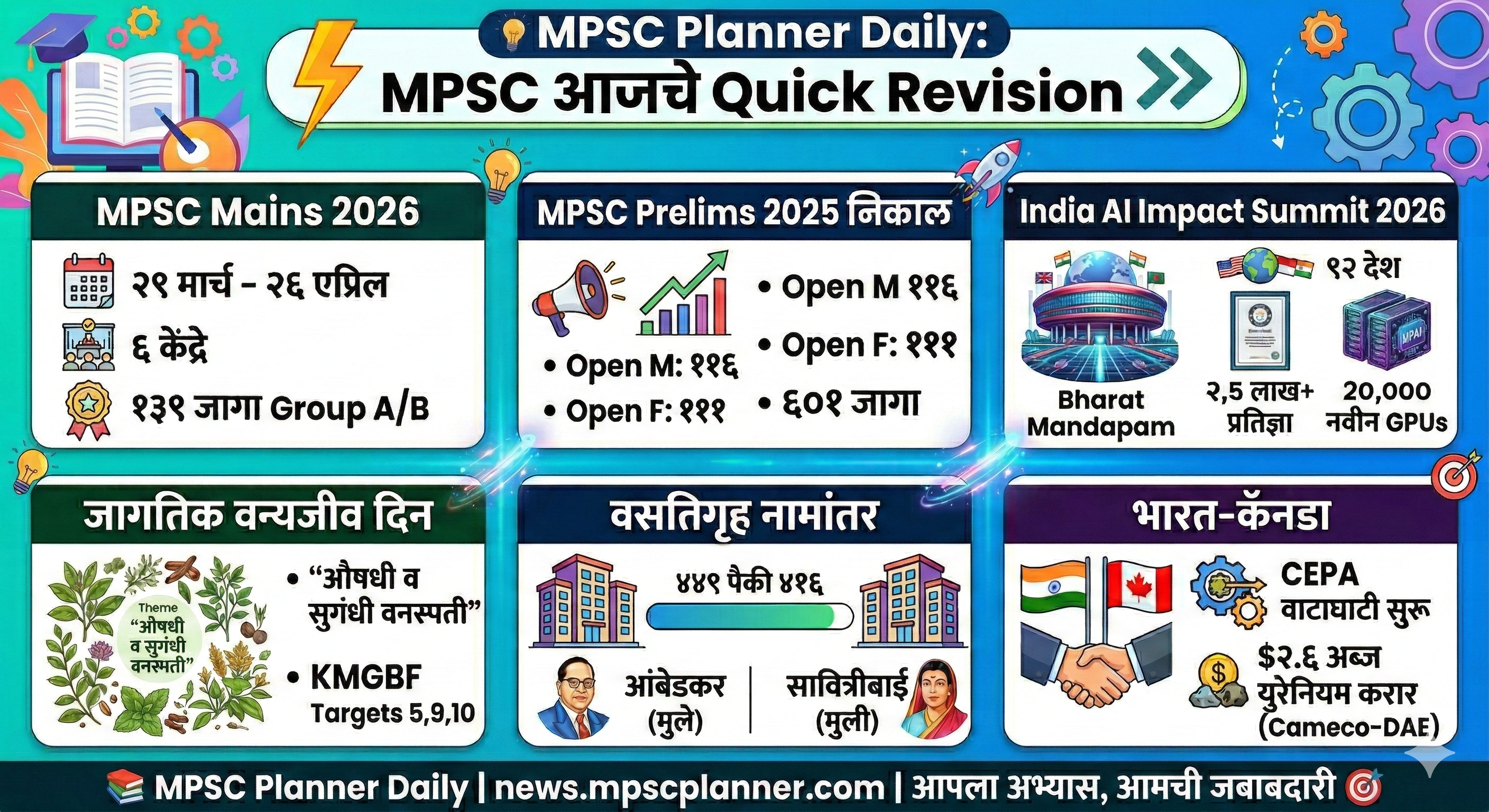 MPSC राज्यसेवा Mains तारखा | India AI Summit रेकॉर्ड | जागतिक वन्यजीव दिन २०२६