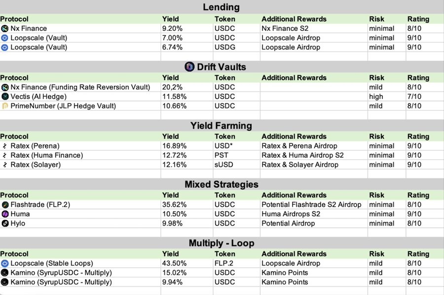 I researched every Solana protocol to find the highest stablecoin yields