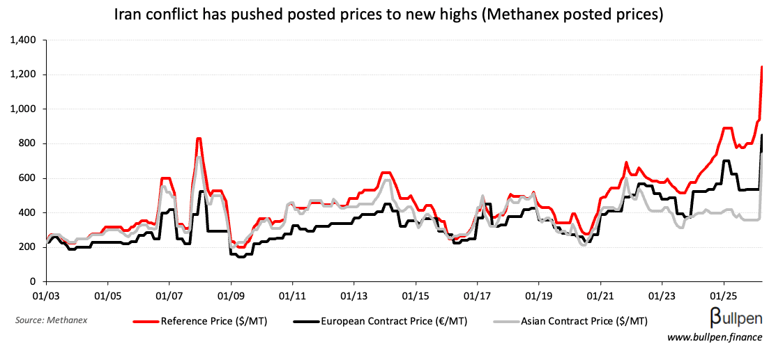 Methanex is a proxy for Middle East conflict resolution