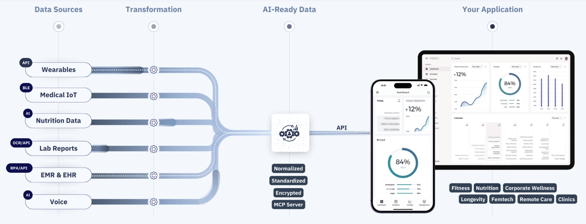 Deep Dive: AI's missing link in healthcare