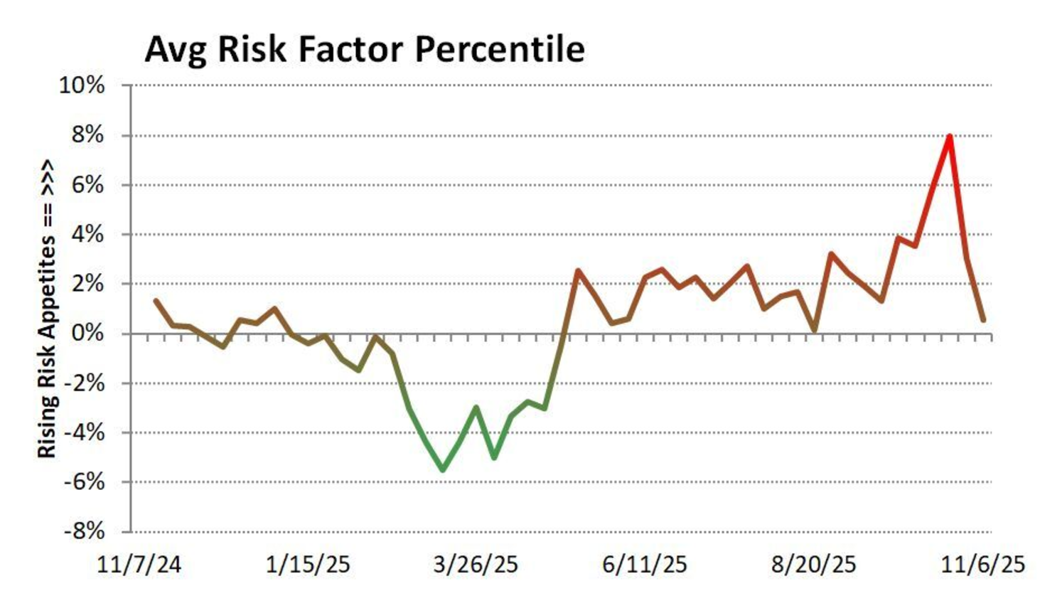 Short Risk Factors and Risk Appetites 