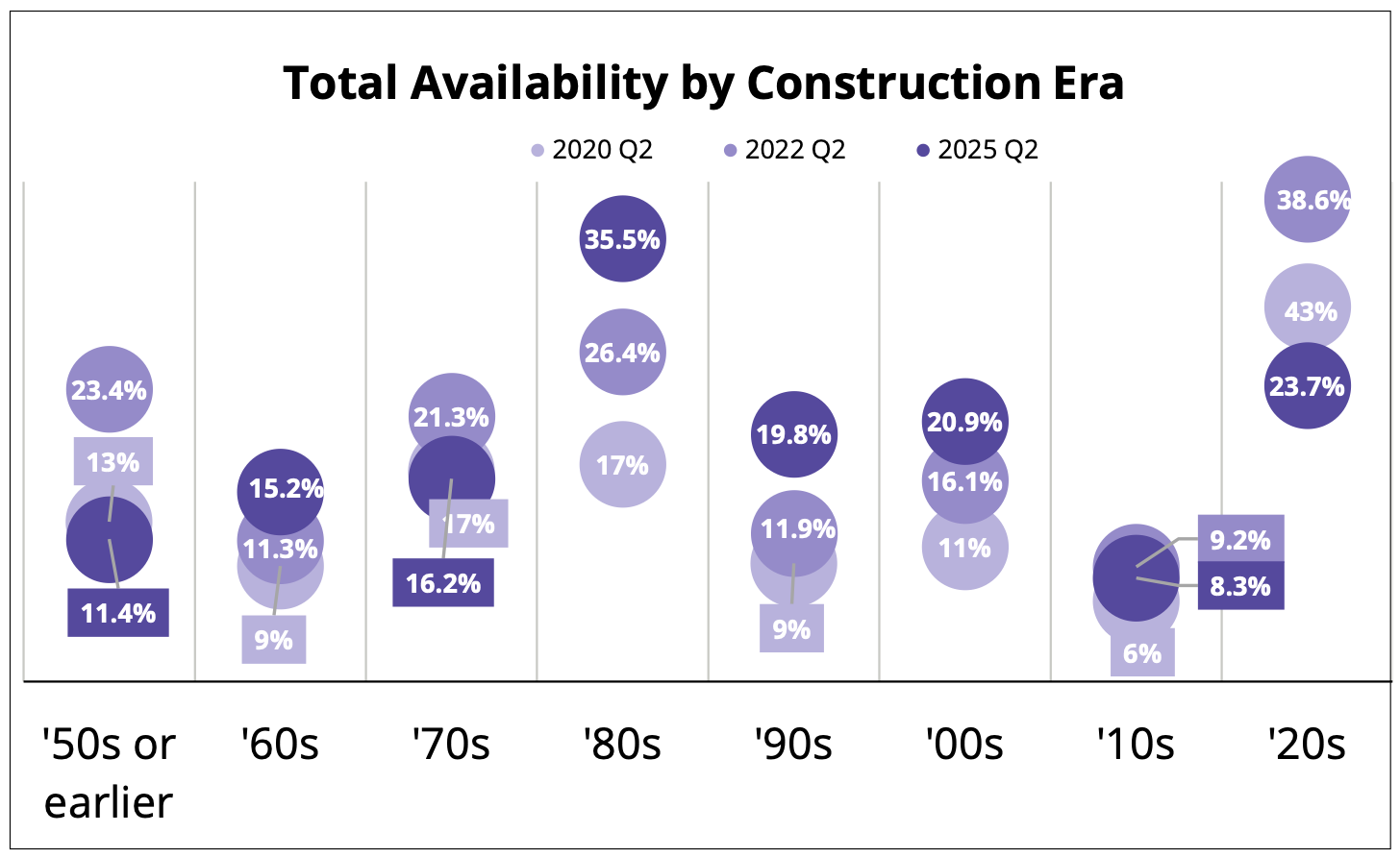 An office ‘flight to quality’ — or a gradual shift?