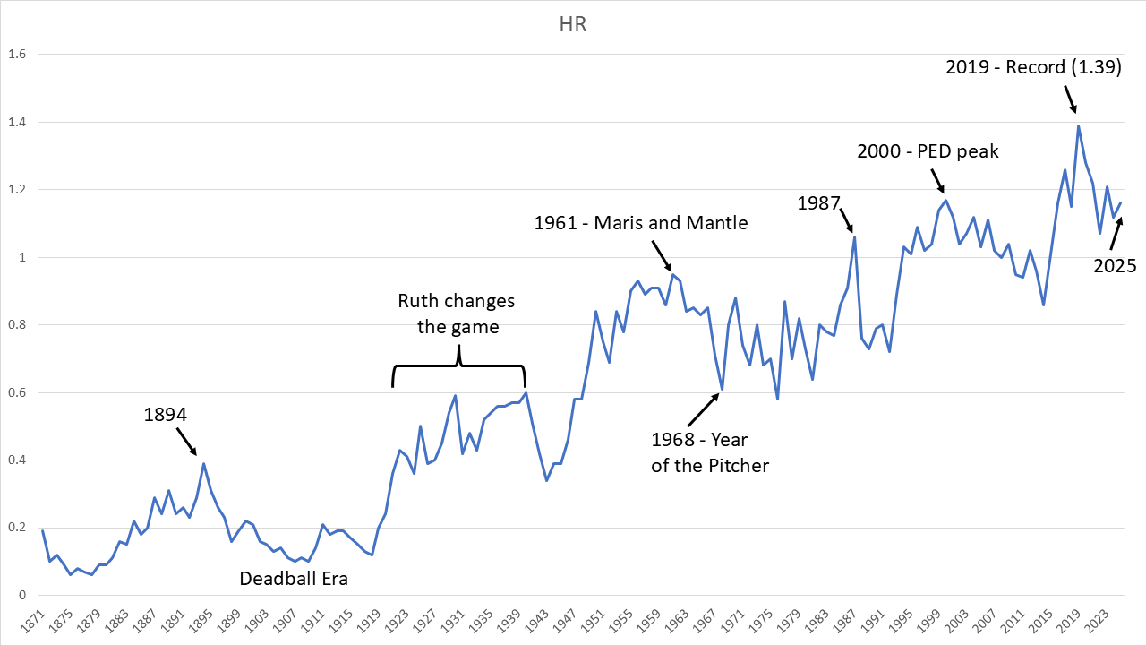 Overall 2025 MLB Stats in Historical Context