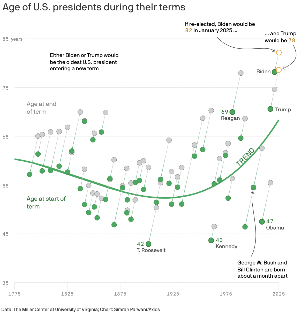 behind-the-scenes: Axios presidential ages chart