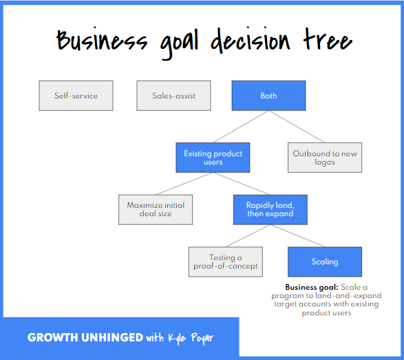 Your guide to sales compensation & PLG