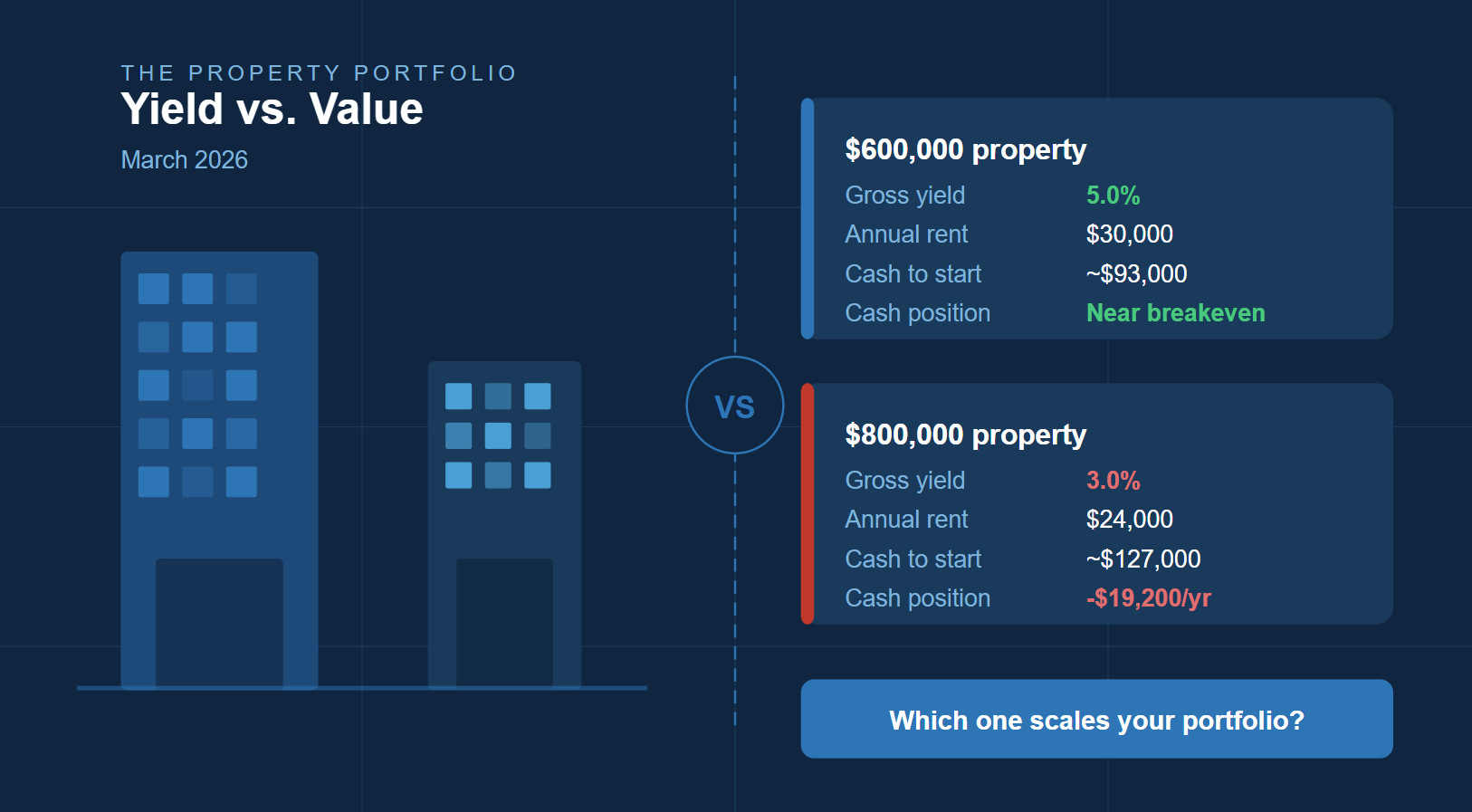 Yield vs. Value: Which Property Wins When You're Building a Portfolio?
