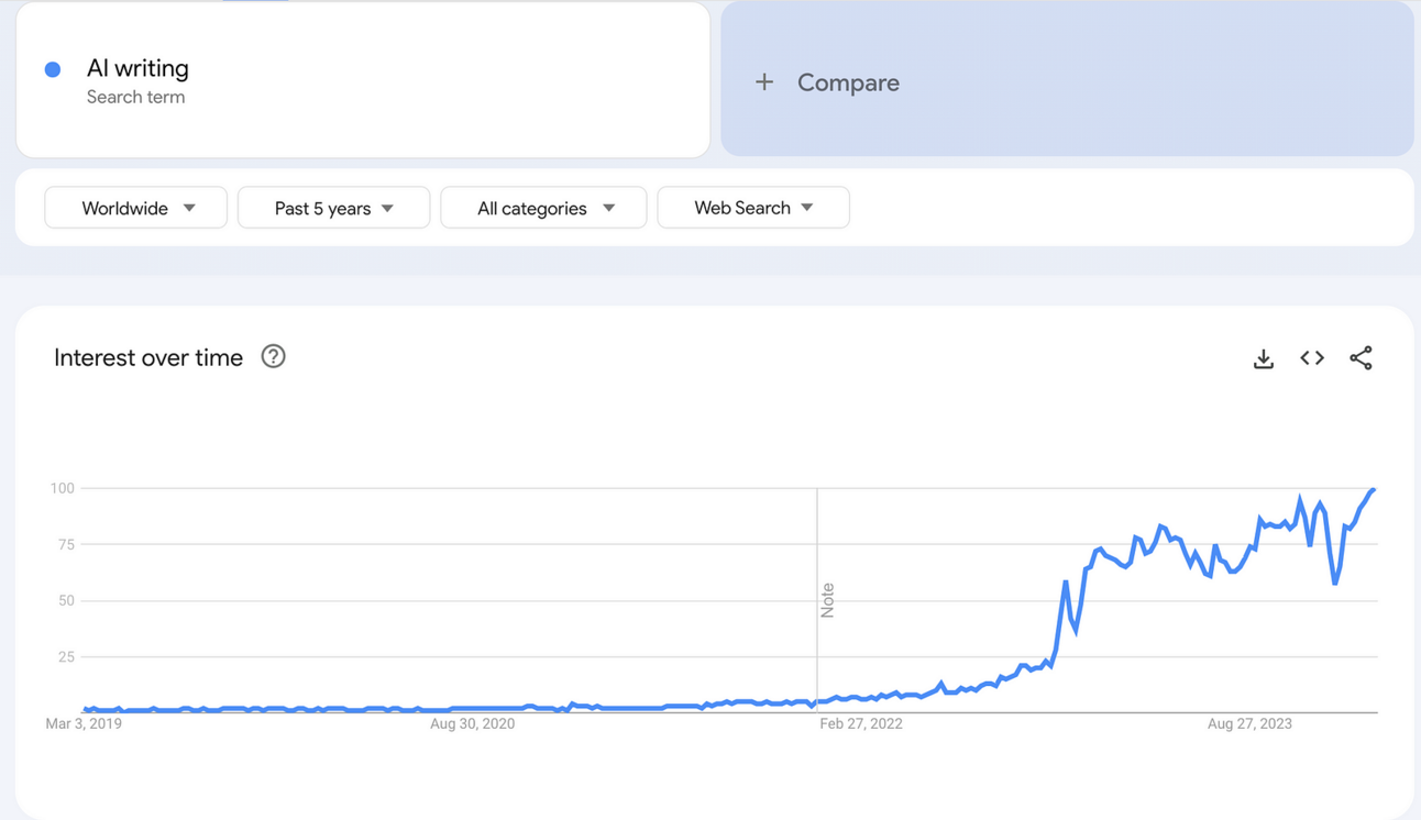 [8 Opportunities] AI Writing: The Dangerous Trend That's Sweeping the Internet - And How You Can Try It