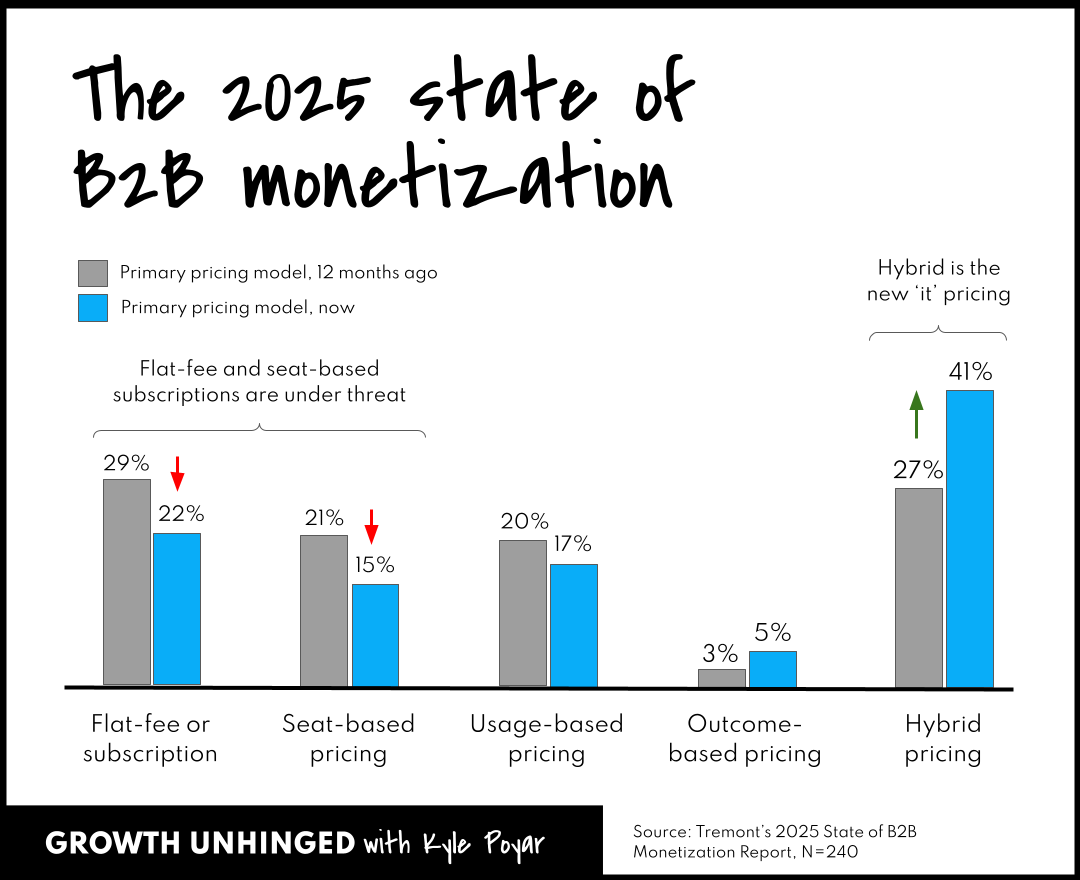 The state of B2B monetization in 2025
