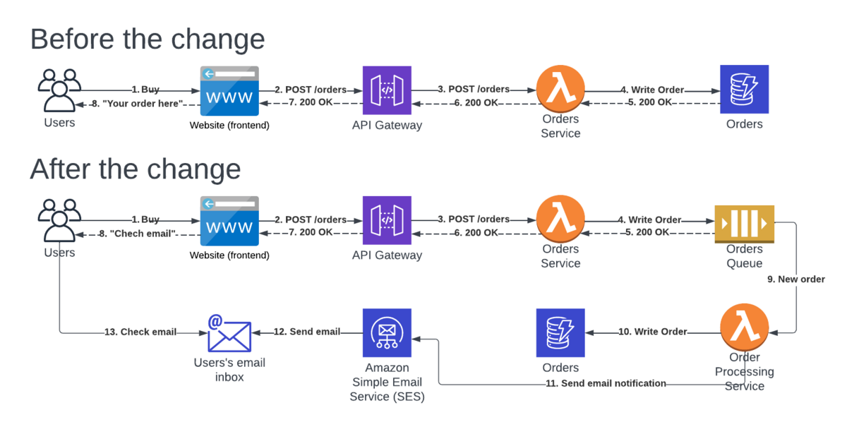 Using SQS to Throttle Writes to DynamoDB