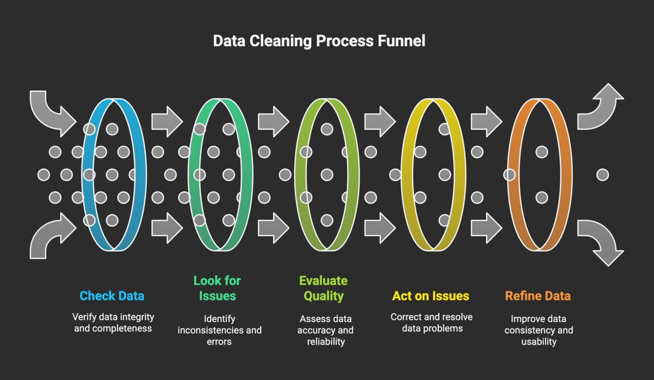 A Step-by-Step Framework to Clean Data using Python's Pandas