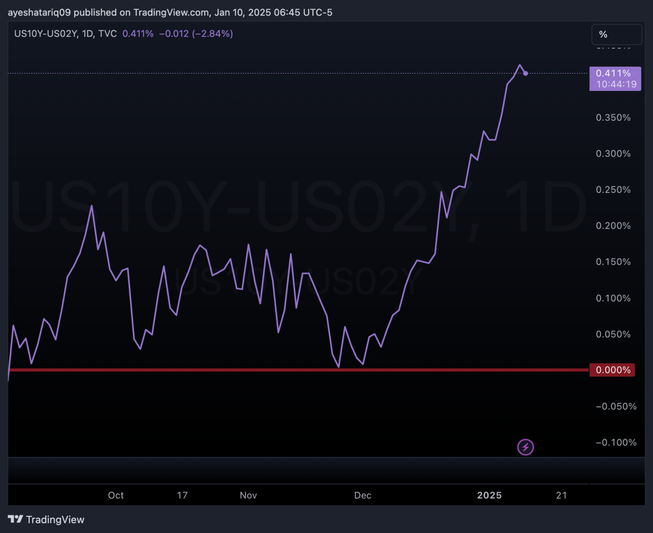 Breakfast Bites - Jobs & Sentiment Data coming up